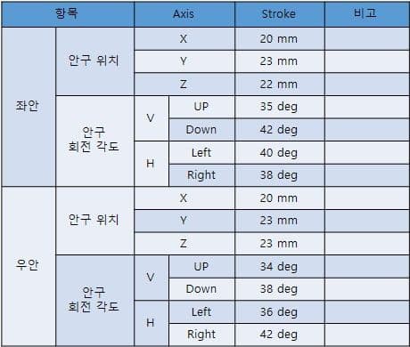 안구모형 구동기구 장치(Eye Model Drive Mechanism Device) 상세 사양표